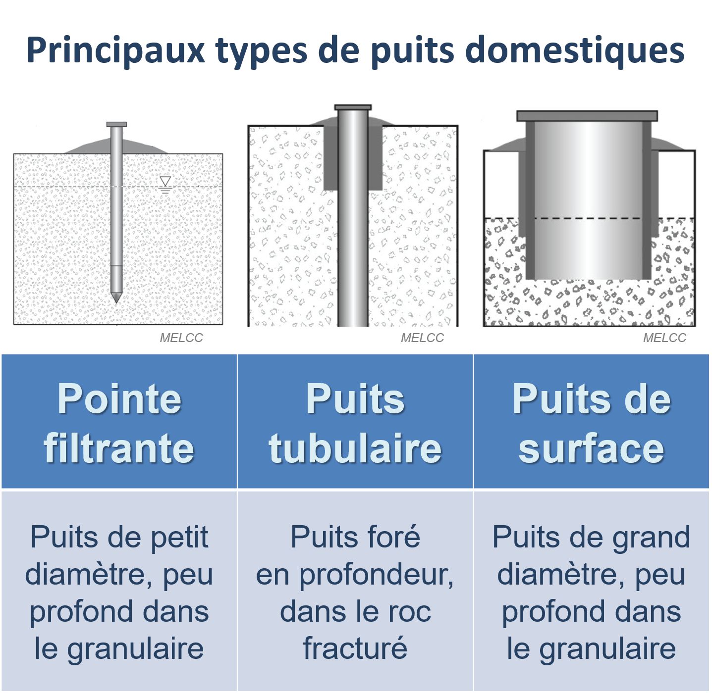type de puits